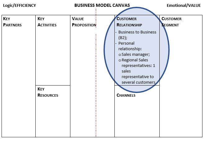 Business Models – Concept and Design – The Business Model Canvas ...